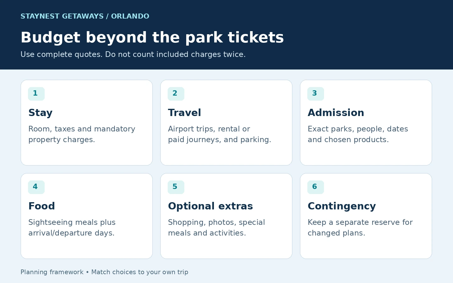 Six budget categories including lodging, travel, admission, food, extras and contingency
