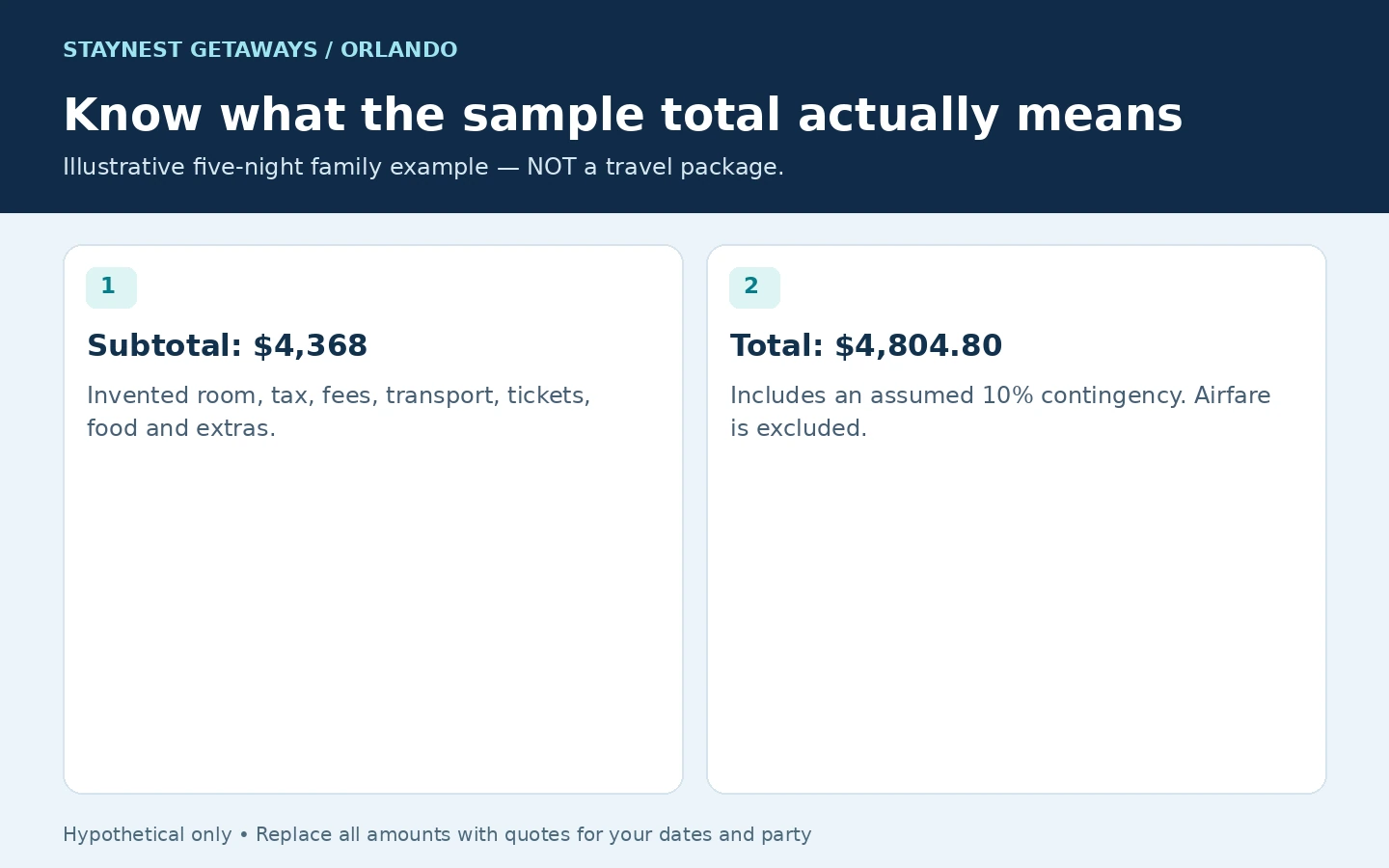 Hypothetical family budget of 4368 dollars before contingency and 4804 dollars 80 cents after contingency