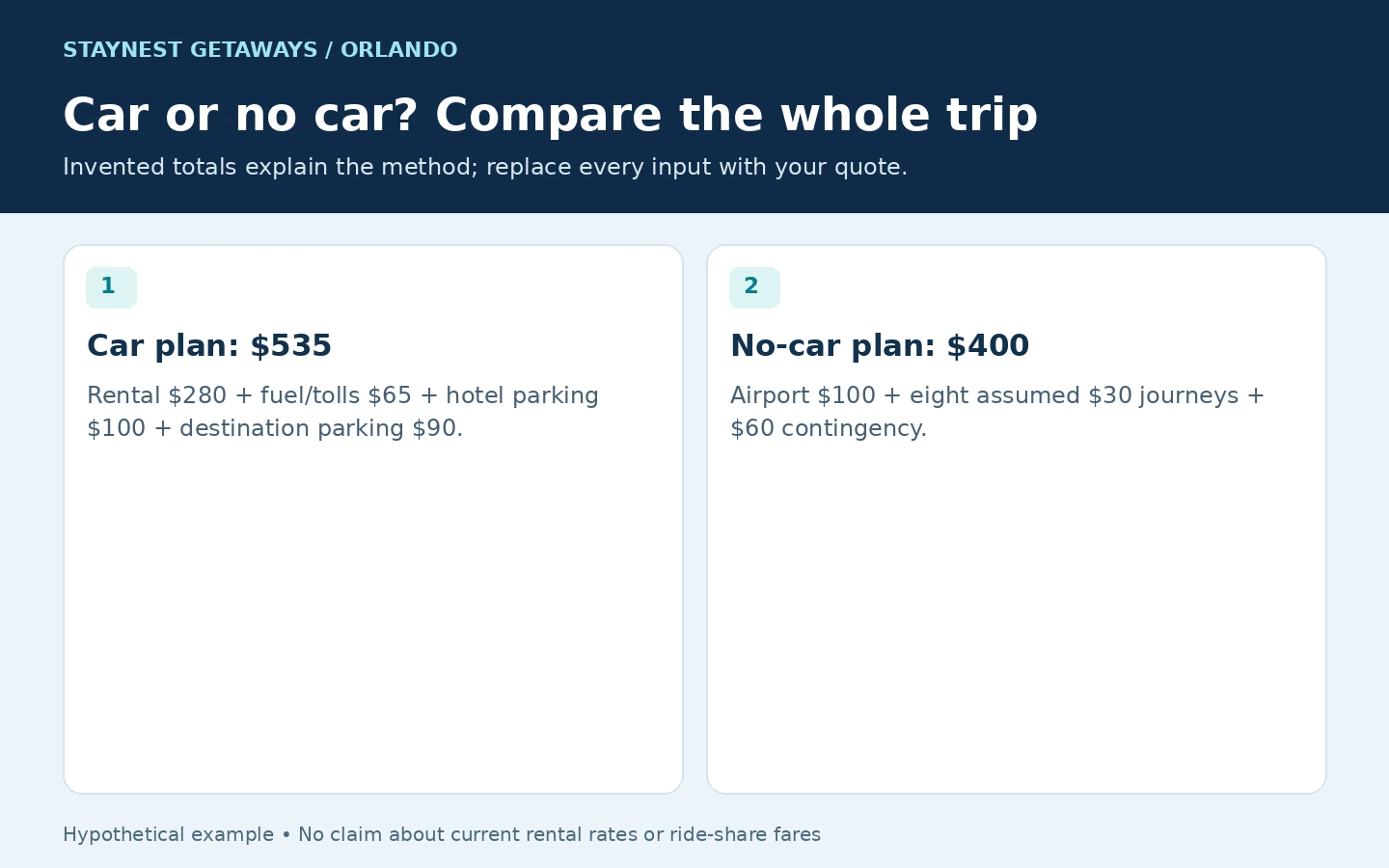 Hypothetical car plan of 535 dollars and no-car plan of 400 dollars