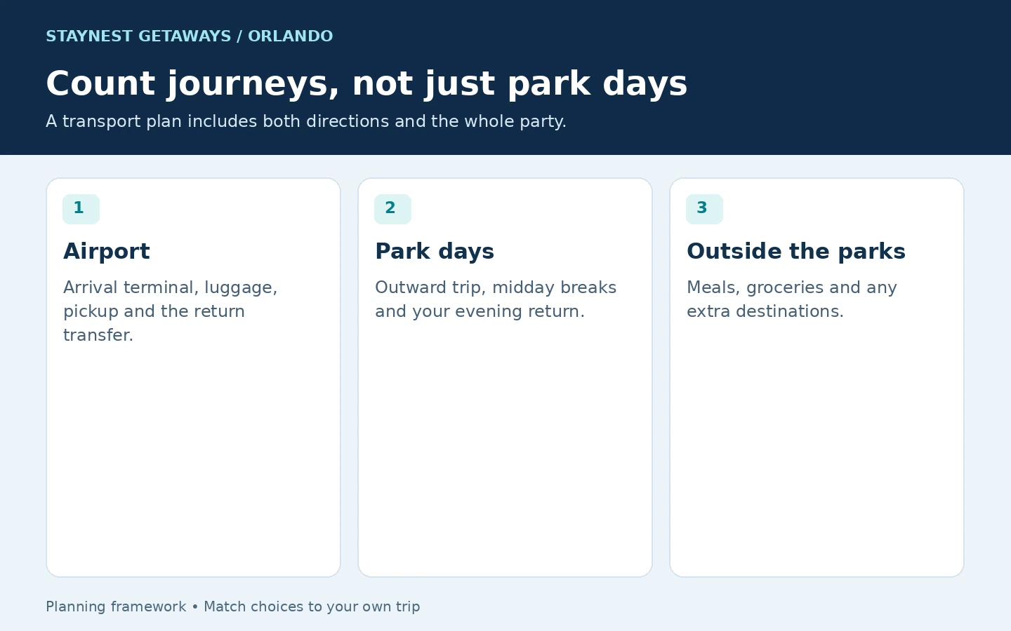 Journey checklist covering airport trips, park days and non-park travel