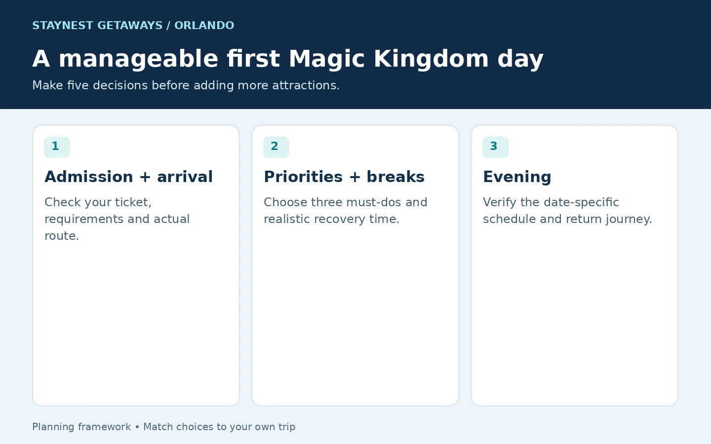 Magic Kingdom planning graphic covering admission, arrival, priorities, breaks and evening plans